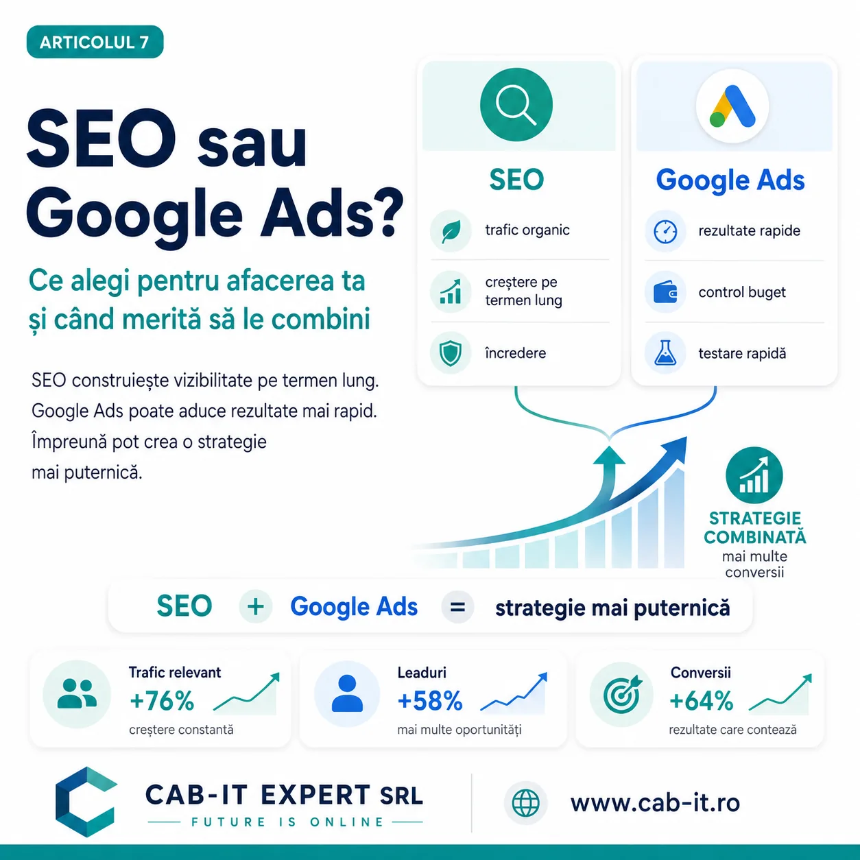 SEO sau Google Ads: ce alegi pentru afacerea ta și când merită să le combini